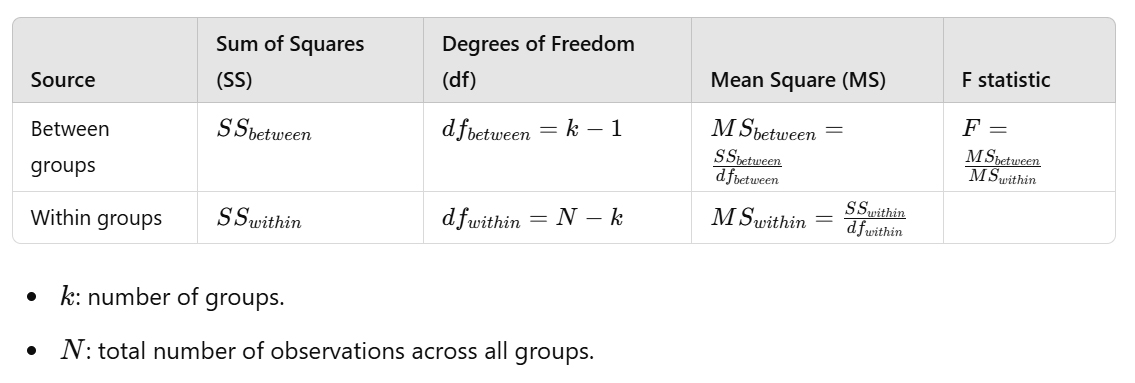 Anova Formula I