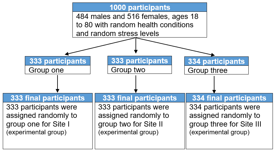 NEURO47 CLINICAL STUDY: PARTICIPANTS DATA