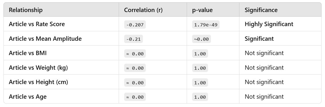 Pearson Relation of the Articles