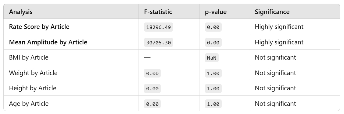 Anova Relation of the Articles